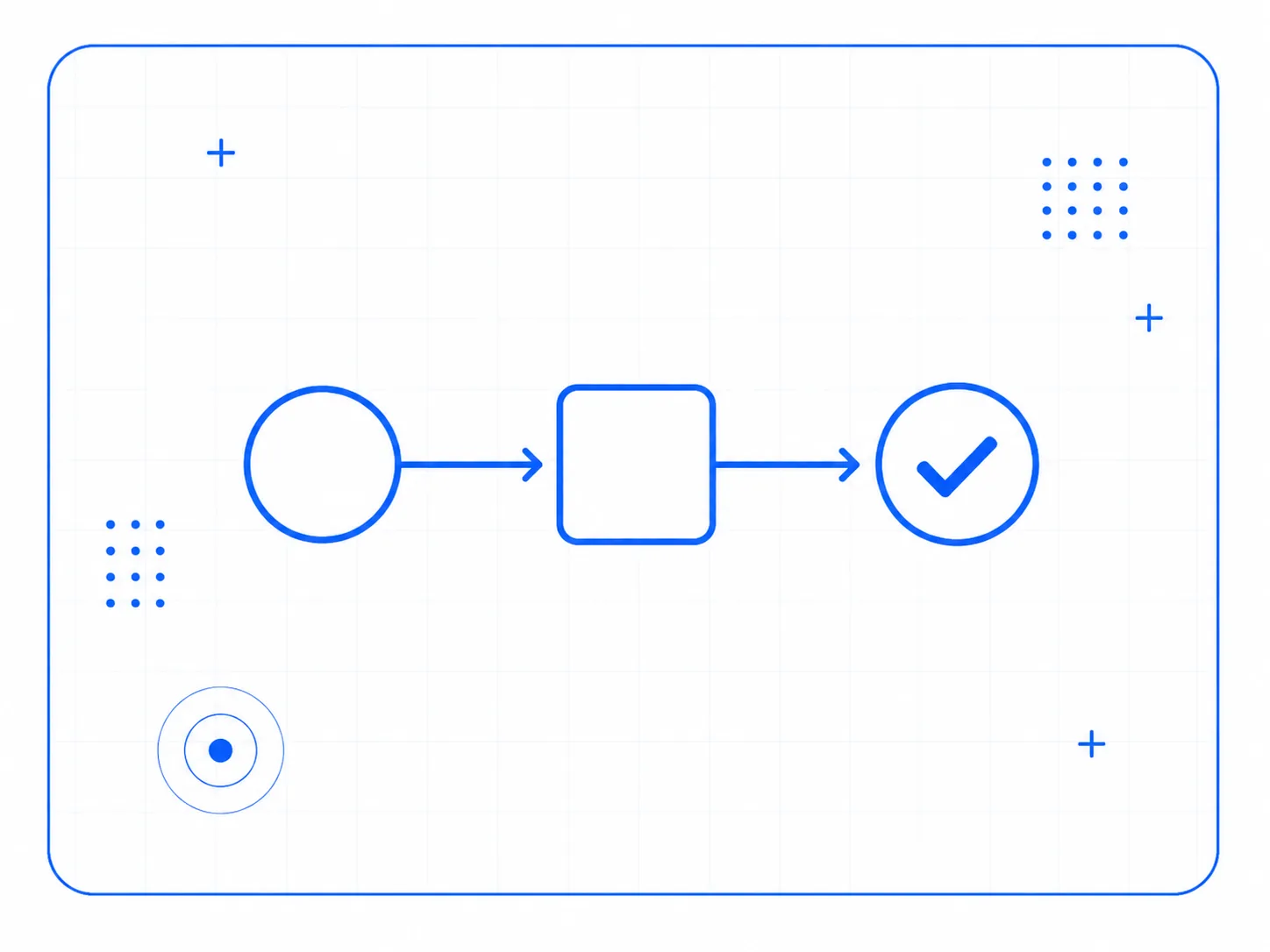 Gap analysis to implementation to audit, as a simple flow